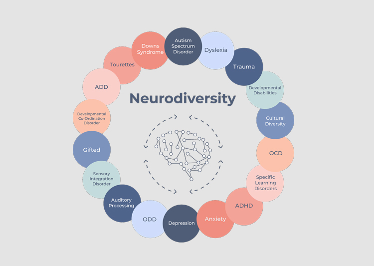 Illustration on the different types of neurodiversity