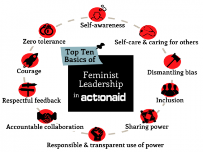 Diagram of ActionAid's top ten basics of Feminist Leadership