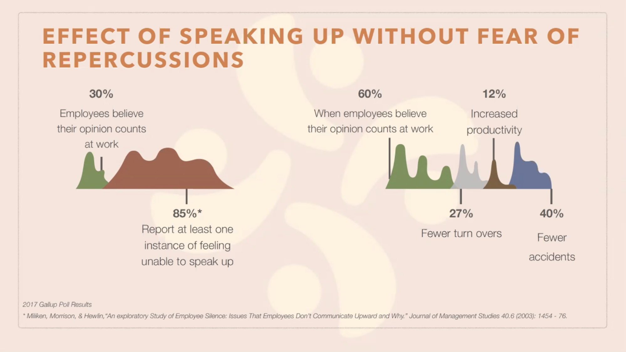 Graphic about the effects of speaking up without fear of repercussions