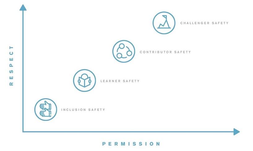 A graph with y axis Respect and x avis permission with Inclusion safety, learner safety, contributor safety, challenger safety in a linear line moving up from left to right