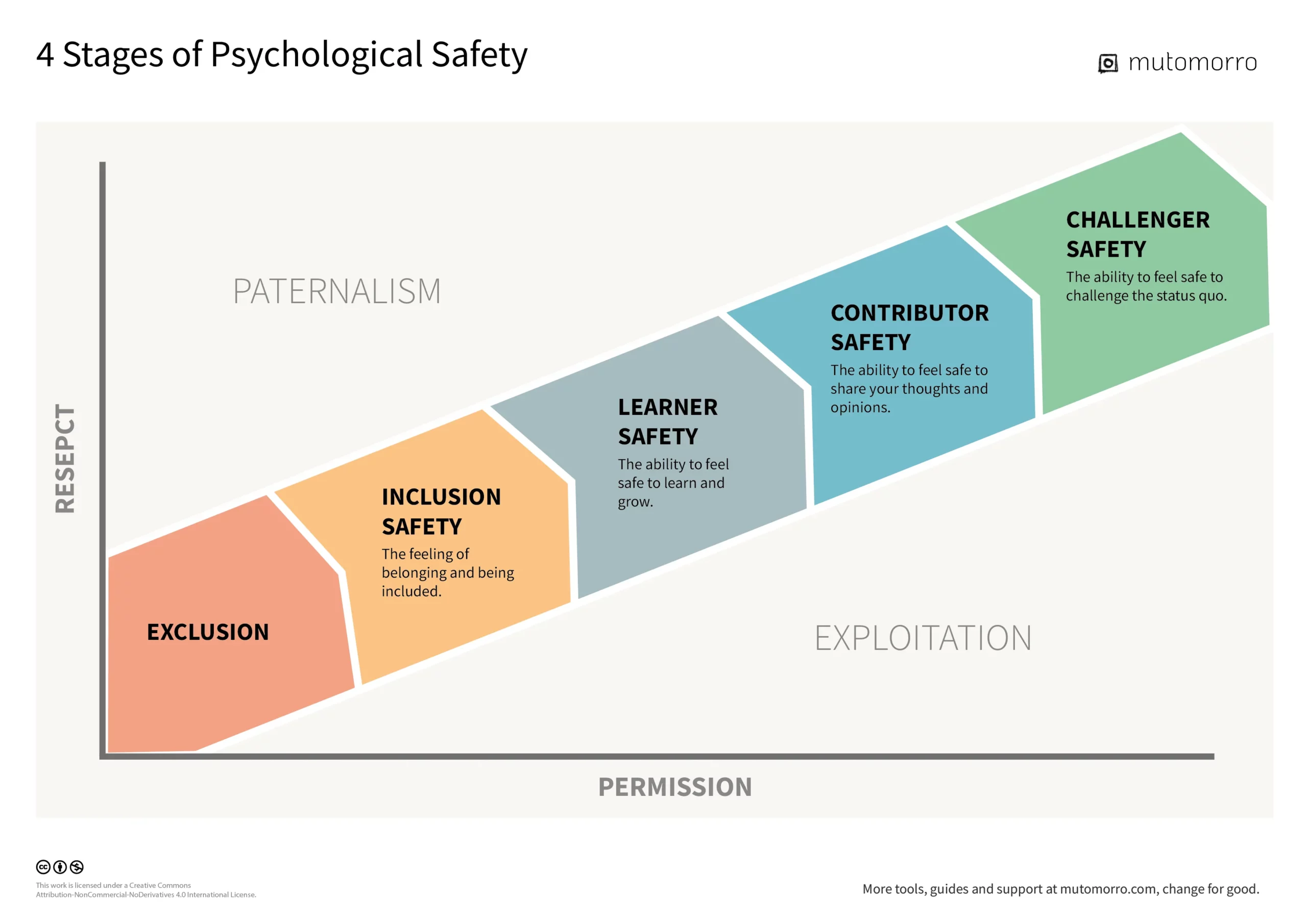 A graph showing the four stages of psychological safety, from inclusion, learner, contributor to challenger