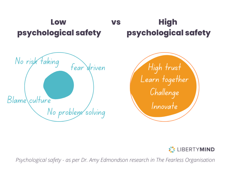 Infographic showing the difference between low and high psychological safety