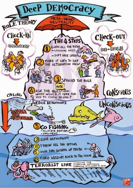 An infographic on the different stages of deep democracy